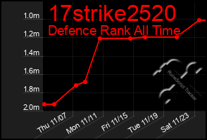 Total Graph of 17strike2520