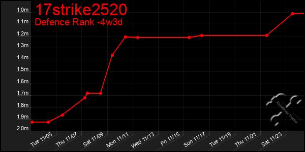 Last 31 Days Graph of 17strike2520