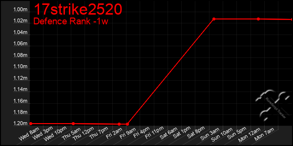 Last 7 Days Graph of 17strike2520