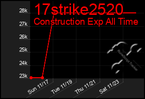 Total Graph of 17strike2520