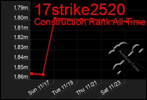 Total Graph of 17strike2520