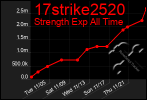 Total Graph of 17strike2520