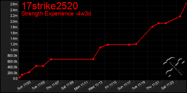 Last 31 Days Graph of 17strike2520