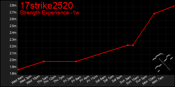 Last 7 Days Graph of 17strike2520