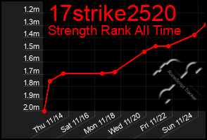 Total Graph of 17strike2520