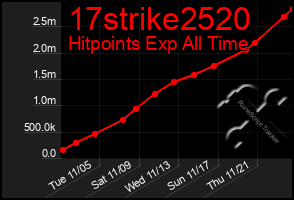 Total Graph of 17strike2520