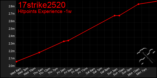 Last 7 Days Graph of 17strike2520