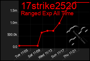 Total Graph of 17strike2520