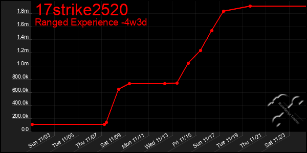 Last 31 Days Graph of 17strike2520