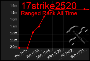 Total Graph of 17strike2520