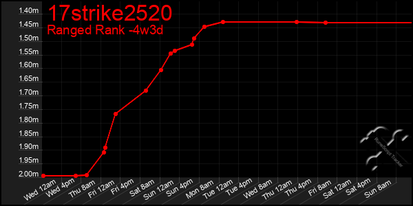 Last 31 Days Graph of 17strike2520