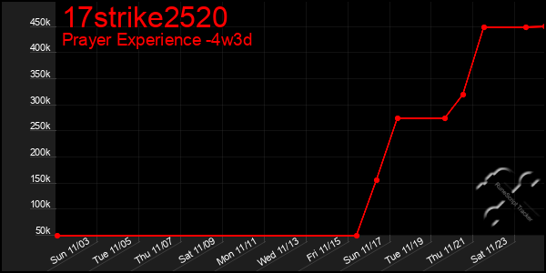 Last 31 Days Graph of 17strike2520