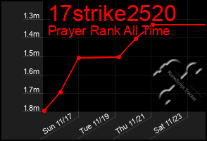 Total Graph of 17strike2520