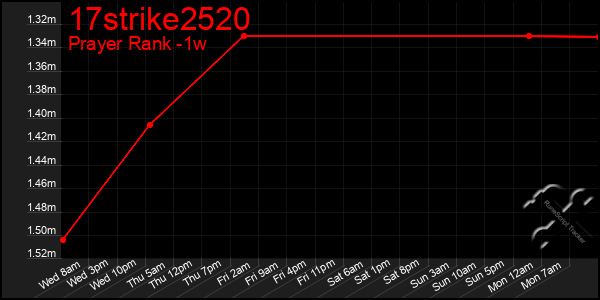 Last 7 Days Graph of 17strike2520