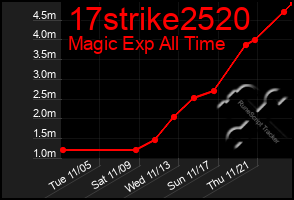 Total Graph of 17strike2520