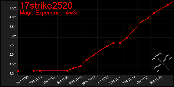 Last 31 Days Graph of 17strike2520