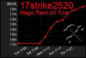 Total Graph of 17strike2520