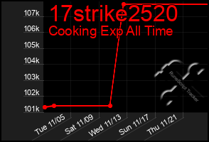 Total Graph of 17strike2520