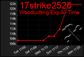 Total Graph of 17strike2520