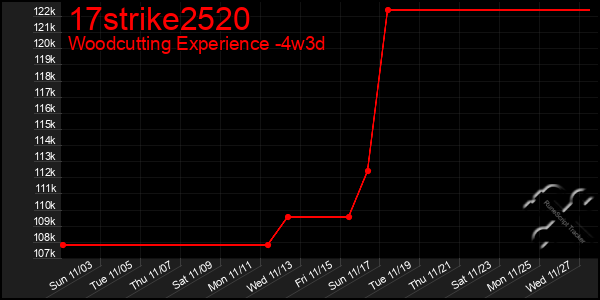 Last 31 Days Graph of 17strike2520