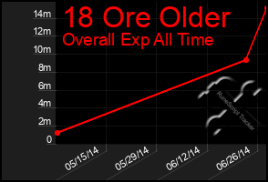 Total Graph of 18 Ore Older