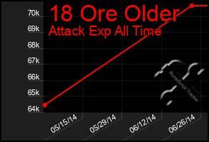 Total Graph of 18 Ore Older