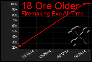 Total Graph of 18 Ore Older