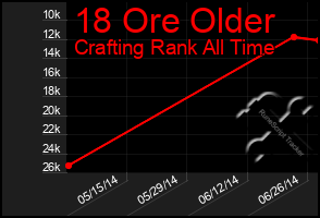 Total Graph of 18 Ore Older