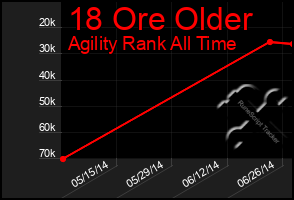 Total Graph of 18 Ore Older