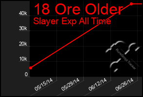 Total Graph of 18 Ore Older