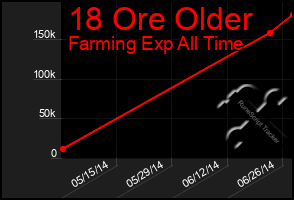 Total Graph of 18 Ore Older