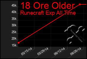 Total Graph of 18 Ore Older