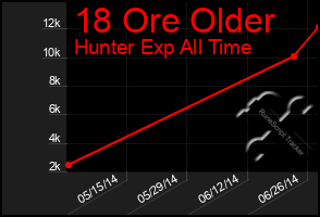 Total Graph of 18 Ore Older