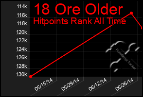 Total Graph of 18 Ore Older