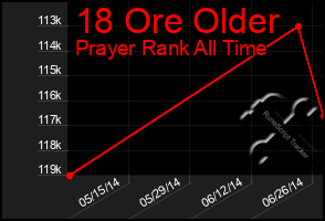 Total Graph of 18 Ore Older