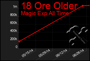 Total Graph of 18 Ore Older