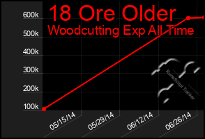 Total Graph of 18 Ore Older