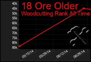 Total Graph of 18 Ore Older