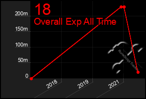Total Graph of 18