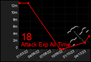 Total Graph of 18