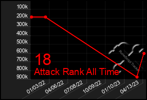 Total Graph of 18