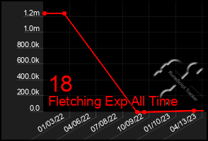 Total Graph of 18