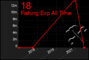 Total Graph of 18