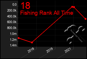 Total Graph of 18