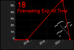 Total Graph of 18