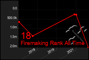 Total Graph of 18