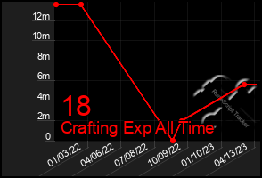 Total Graph of 18