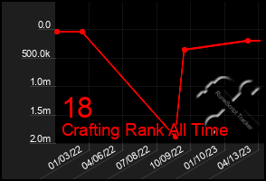 Total Graph of 18