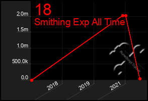 Total Graph of 18