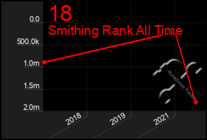 Total Graph of 18